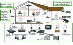 Các nguyên tắc thiết kế điện trong nhà, kinh nghiệm thiết kế sử dụng